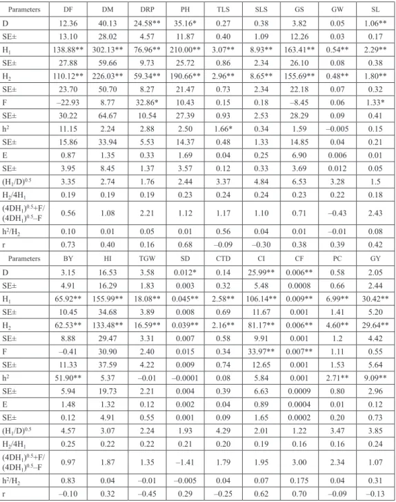 Table 2a. Estimates of D, H 1,  H 2 , F, h 2  and E components and related statistics for eighteen characters   in 10 × 10 half diallel cross in F 1  generation of wheat