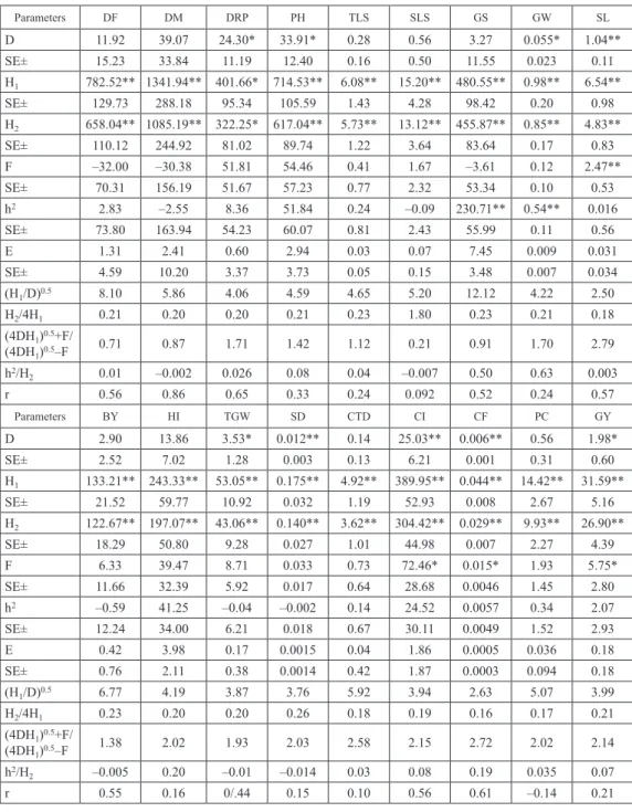 Table 2b. Estimates of D, H 1,  H 2 , F, h 2  and E components and related statistics for eighteen characters  in 10 × 10 half diallel cross in F 2  generation of wheat