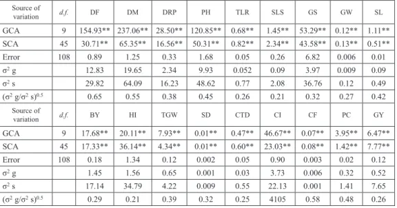 Table 3b. Analysis of variance for combining ability in a 10 × 10 half diallel cross (Parents and their F 2 s) for eighteen  characters in wheat Source of  variation d.f