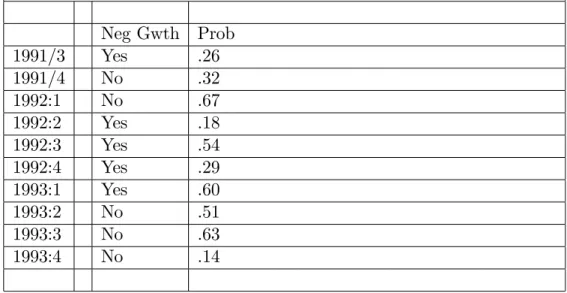 Table 2 : Probabilities of Predicting y t+1 < 0; Euro 1992/3 Recession Neg Gwth Prob 1991/3 Yes .26 1991/4 No .32 1992:1 No .67 1992:2 Yes .18 1992:3 Yes .54 1992:4 Yes .29 1993:1 Yes .60 1993:2 No .51 1993:3 No .63 1993:4 No .14