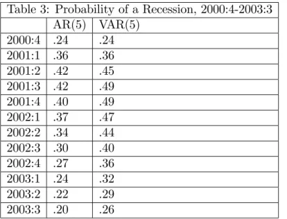 Table 3 shows the probability of a recession over the period 2000:4-2003:3 given that the information used is just the knowledge of S t in 2000:1 and 2000:2 along with the yield spread up to and including 2000:3 (as well as the other variables in the case 