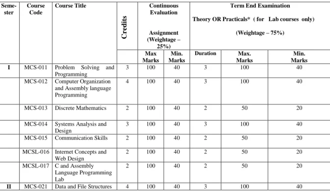 Table shown below is the detailed marking scheme for the MCA courses. 