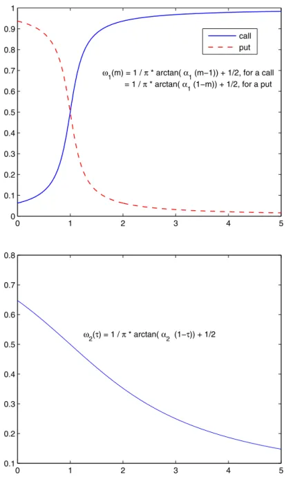 Fig. 1 Plot of the function ω 1 (m) with α 1 = 5 above and ω 2 (τ ) with α 2 = 0.5 below