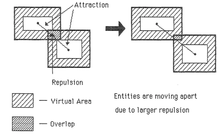Fig. 7 Forces and their Effect on Entity Positions 
