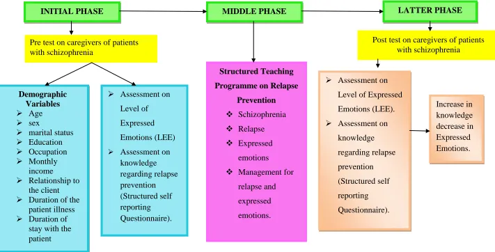 Figure -1.1: Conceptual framework based on modified Murray Bowen’s Family System Theory (1966) on Effectiveness of Structured Teaching Programmed on Expressed Emotions and Knowledge regarding Relapse Prevention among Caregivers of Patients with schizophrenia.