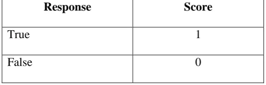Table – 3.2: scoring procedure for Level of Expressed Emotions  