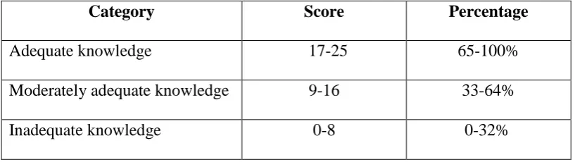 Table-3.3: Scoring procedure for knowledge regarding relapse prevention 