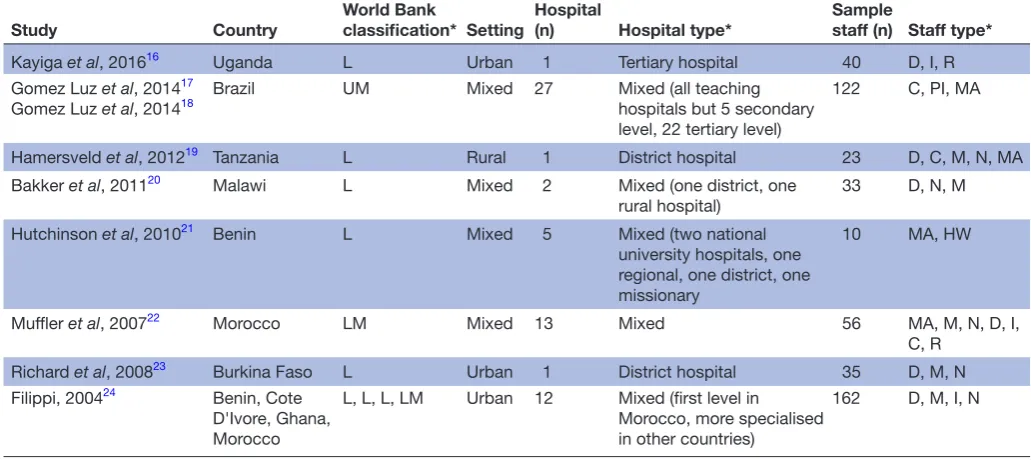 Table 1 Study context and population