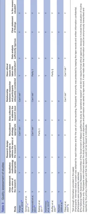 Table 3 Quality assessment of studies