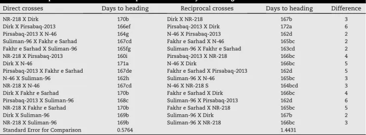 Table 3 e Mean performance of direct and reciprocal crosses for days to heading in bread wheat under diallel combinations.