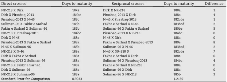 Table 5 e Mean performance of direct and reciprocal crosses for plant height in bread wheat under diallel combinations.