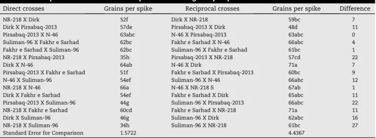 Table 6 e Mean performance of direct and reciprocal crosses for grains per spike in bread wheat under diallel combinations.