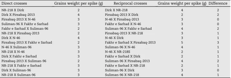 Table 7 e Mean performance of direct and reciprocal crosses for grains weight per spike in bread wheat under diallel combinations.