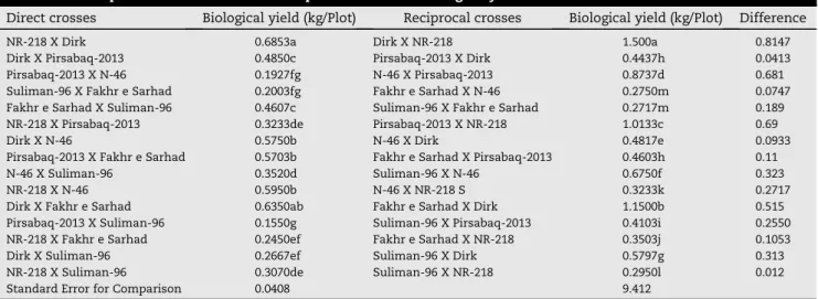 Table 9 e Mean performance of direct and reciprocal crosses for biological yield in bread wheat under diallel combinations.