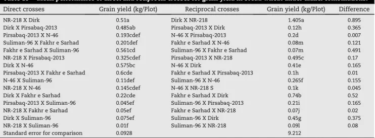 Table 10 e Mean performance of direct and reciprocal crosses for grain yield in bread wheat under diallel combinations.