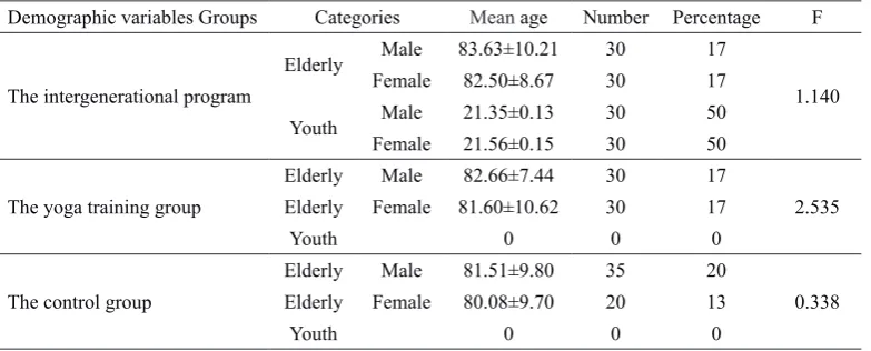 Table 1 Demographic characteristics of samples based on age and sex