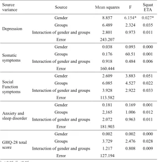 Table 4 Distribution of the frequency of mental disorder and severity of symptoms in the subscales of the GHQ-28 questionnaire in the pretest of the elderly group