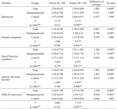 Table 5 In-group and out-of-group variance analysis in mental health dimensions of the elderly