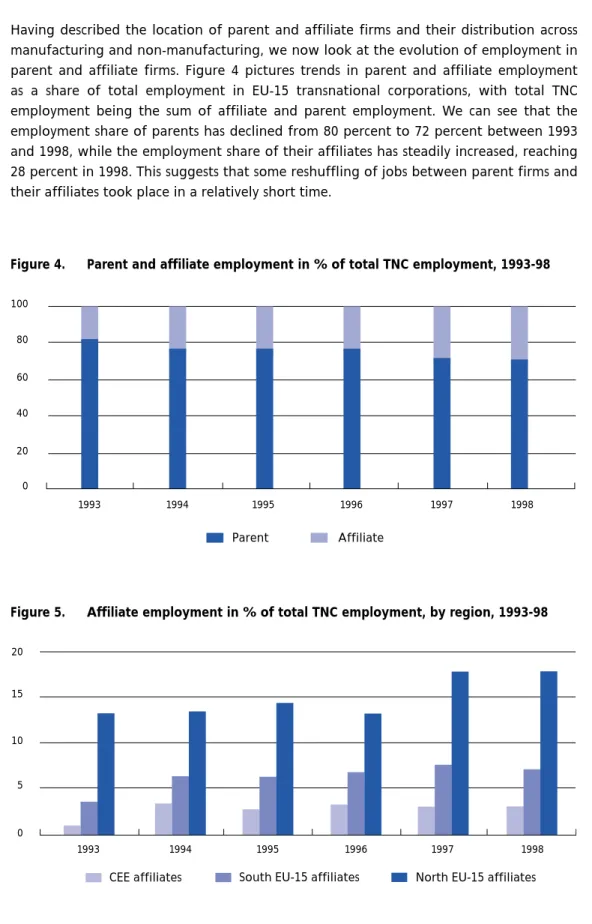 Figure 4. Parent and affiliate employment in % of total TNC employment, 1993-98