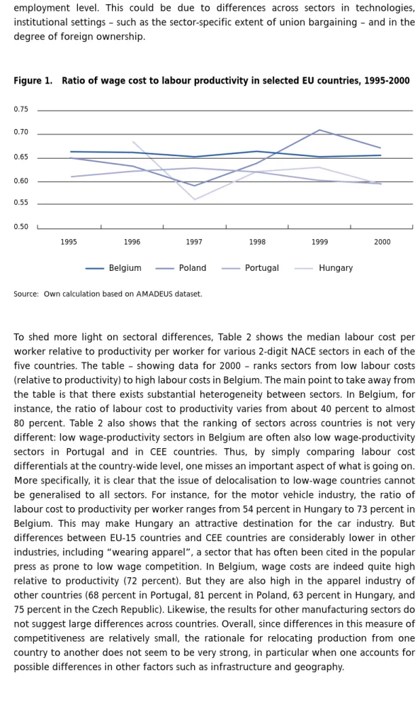 Figure 1. Ratio of wage cost to labour productivity in selected EU countries, 1995-2000