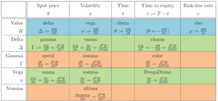 Table 2.1: “The table shows the relationship of the more common sensitivities to the four primary inputs into the Black- Black-Scholes model (spot price of the underlying security, time remaining until option expiration, volatility and the rate of return o