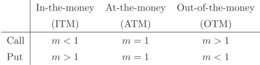 Table 3.1: Moneyness categories for options when moneyness is defined as m = K/S t .