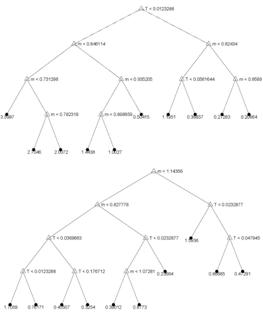 Figure 4.1: Starting model F 0 (m, τ, cp flag), a three location regression tree (see Section 3.3.4), is fitted on subsample 3 of S&amp;P 500 index options (see Table 6.3).