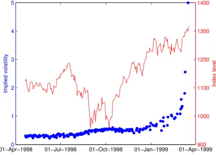 Figure 5.3: Call option on the S&amp;P 500 index. Issued 20 April 1998, expired 20 March 1999, strike K = 700 points