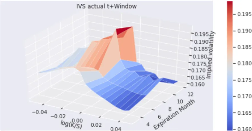Figure 1: Average interpolated Implied Volatility Surface (IVS) between 2007-08-17 and 2007-12-31.