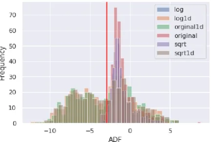 Figure 3: ADF Test for 2002-2007.