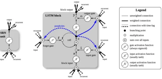 Figure 5: Simple RNN cell and LSTM memeory cell as presented in Greff et al. (2017).