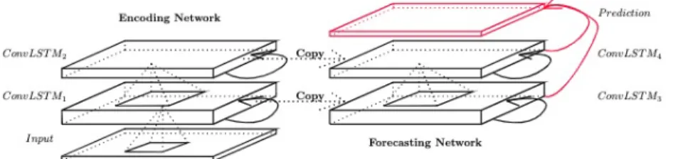 Figure 7: Forecasting ConvLSTM as presented in Shi et al. (2015).