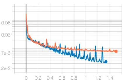 Figure 8: LSTM (blue) vs ConvLSTM (orange) training process with minimizing scaled IV MSE.