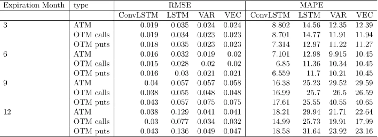 Table 4: Mean out-of-sample RMSE and MAPE grouped by expiration month and contract type.