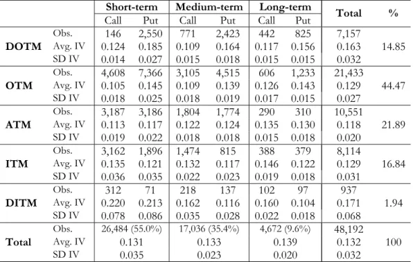 TABLE 1  Summary Statistics for Implied Volatilities by Maturity and Moneyness  Short-term Medium-term Long-term 