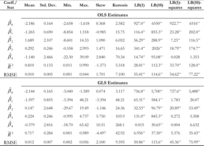 TABLE 2  Summary Statistics for the Parameter Estimates of the Cross-sectional Model  iiiiiiiββMβMβτβMτεσ=0+1+22+3+4×+ln Coeff./ 