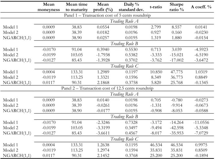 TABLE 7  Simulated Trading Profits After Transaction Costs  Mean 