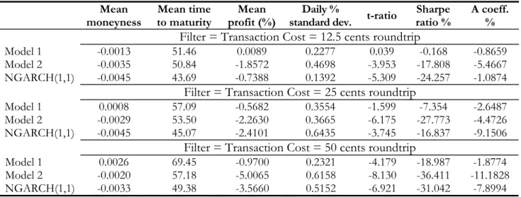 TABLE 10  Simulated Trading Profits under Trading Rule D After Transaction Costs -  Effects of Measurement Errors 