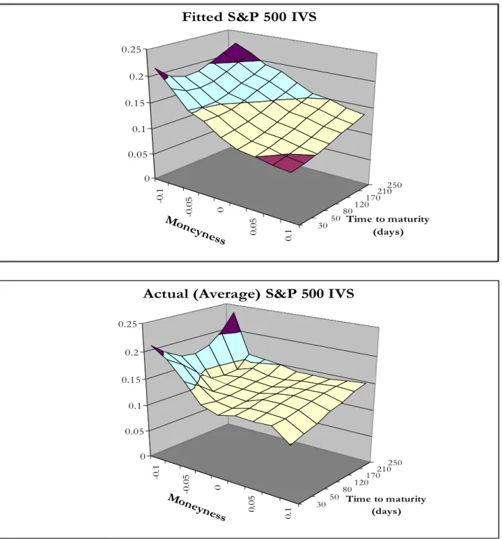 FIG. 1 – Fitted and actual S&amp;P 500 implied volatility surface (average over   January 3, 1992 – June 28, 1996) 