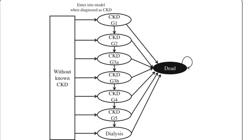 Fig. 1 State transition diagram of disease grade-based microsimulation (MSM-dg). The transition probabilities between states depend on CKD grades