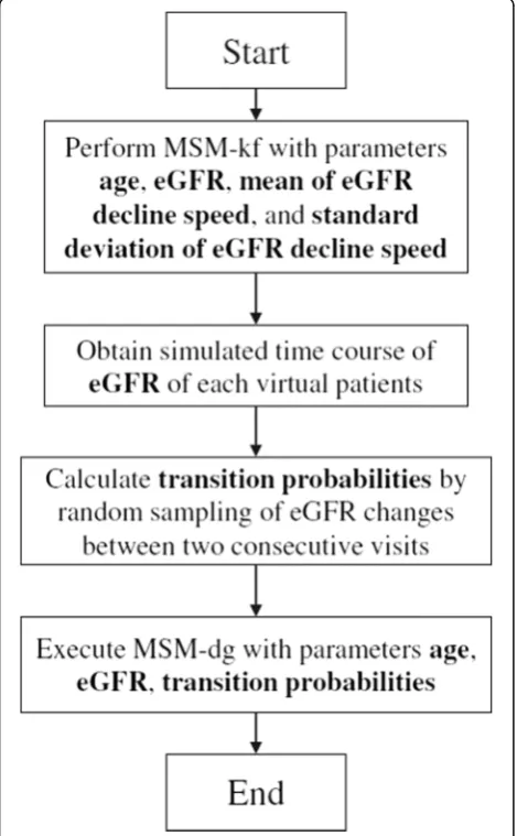Fig. 3 Parameter adjustment and comparison of MSM-dg andMSM-kf flowchart
