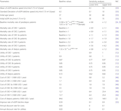 Table 2 Parameters of base case and sensitivity analyses. There were no CKD 1 patients as the initial eGFR was below 90 mL/min/1.73 m^2