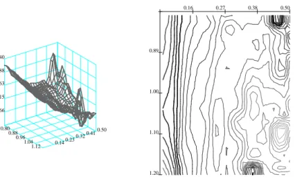 Figure 6: Factor m b 3 in the left panel (moneyness lower left axis, lower right axis time to maturity)