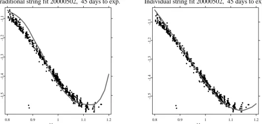 Figure 9: Bias comparison of the Nadaraya-Watson estimator with h = (0.06, 0.25) > (left panel) and the semi-parametric factor model with h = (0.03, 0.04) > (right panel) for the 45 days to expiry data (black bullets) on 20000502.