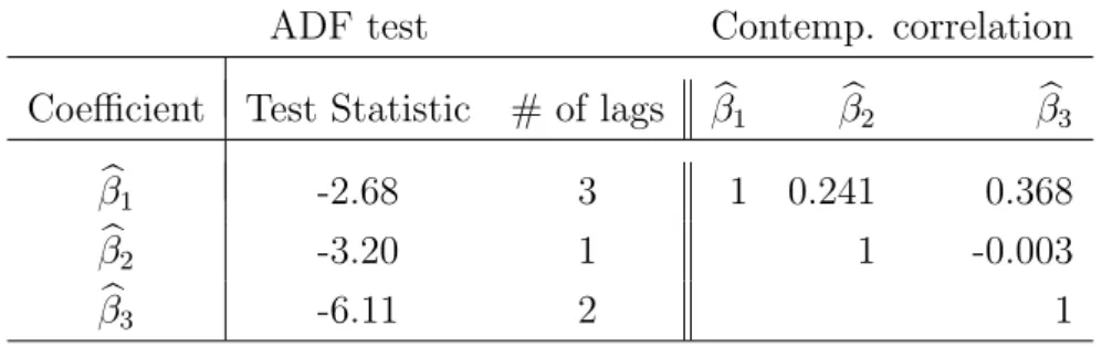Table 4: Left part: ADF tests on b β 1 to b β 3 for the full IVS model, intercept included in each case