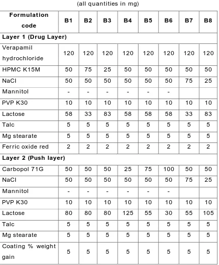 Table 9: Composition of Bilayer Osmotic Tablets B1-B8 
