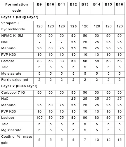 Table 10: Composition of Bilayer Osmotic Tablets B9-B16 