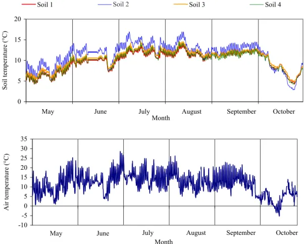 Fig. 1. Soil temperature (°C) at a depth of 5 cm per each measured position and air temperature (°C) at a height of 2 m from May  (day 1 st ) to the end of October (day 26 th ) 1999 at the study site
