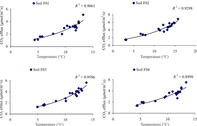 Fig.  2.  Relationship  between  soil  CO 2   efﬂux and soil temperature at a depth of 5 cm for the four measured positions