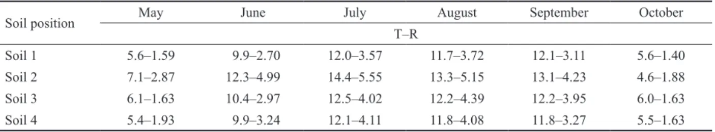 Table 1. The average monthly values of measured soil CO 2  efﬂux for each soil position, where T is the mean temperature (°C) at a depth of 5 cm and R is the average measured respiration rate (µmol CO 2  m 2 /s)